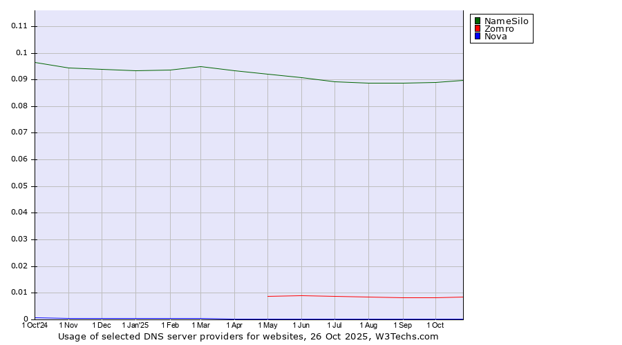 Historical trends in the usage of NameSilo vs. Zomro vs. Nova
