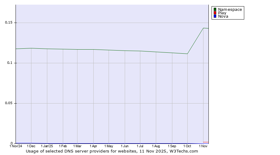Historical trends in the usage of Namespace vs. Play vs. Nova