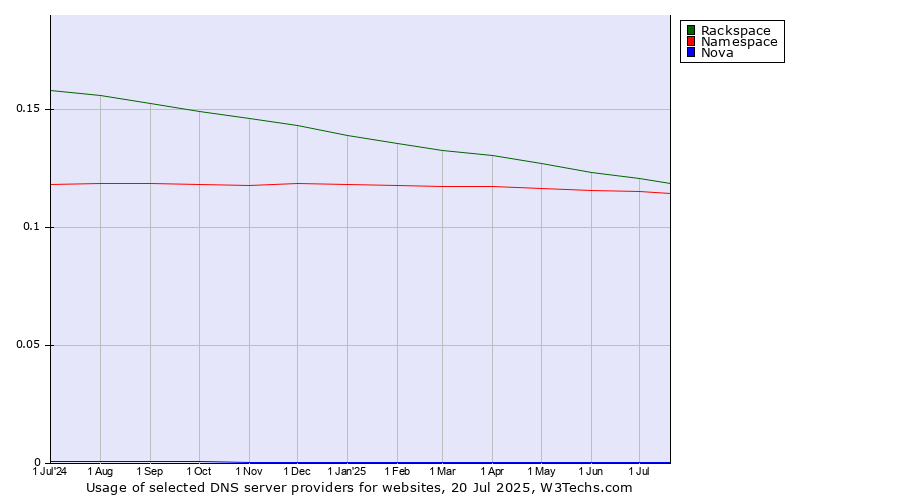 Historical trends in the usage of Rackspace vs. Namespace vs. Nova