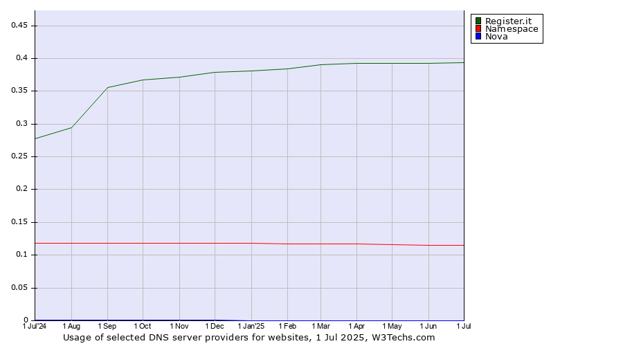 Historical trends in the usage of Register.it vs. Namespace vs. Nova