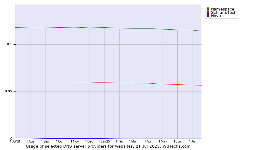 Historical trends in the usage of Namespace vs. SchlundTech vs. Nova