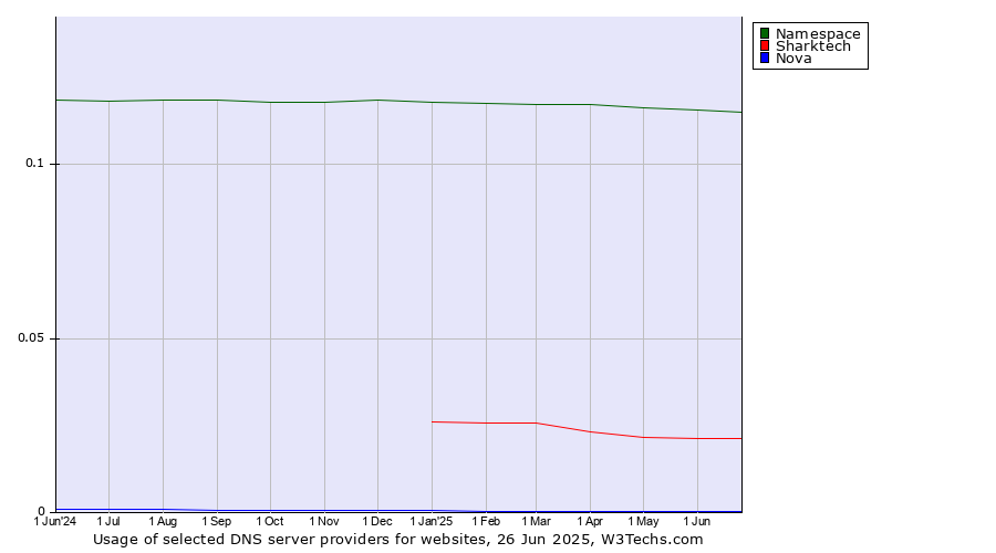 Historical trends in the usage of Namespace vs. Sharktech vs. Nova