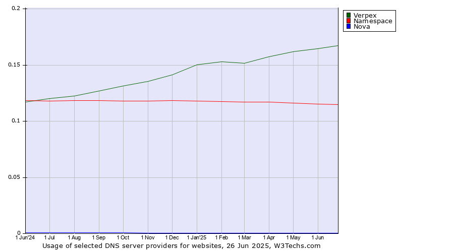 Historical trends in the usage of Verpex vs. Namespace vs. Nova