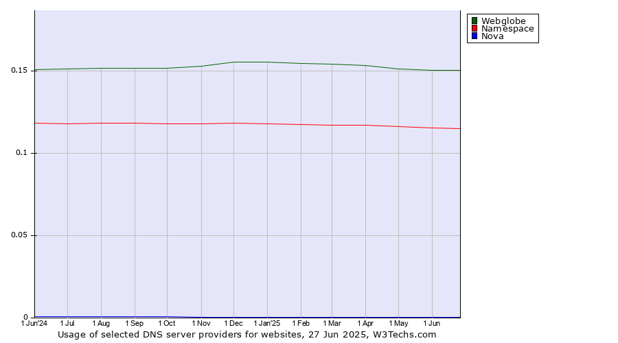 Historical trends in the usage of Webglobe vs. Namespace vs. Nova
