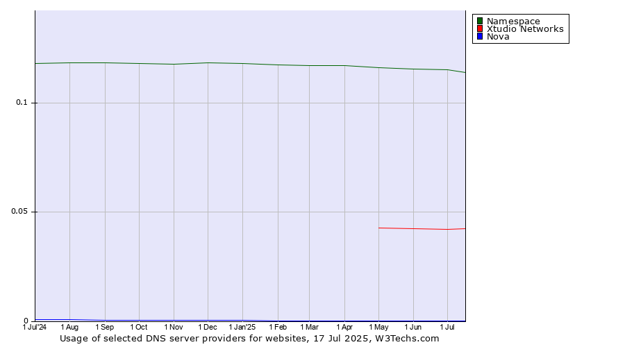 Historical trends in the usage of Namespace vs. Xtudio Networks vs. Nova