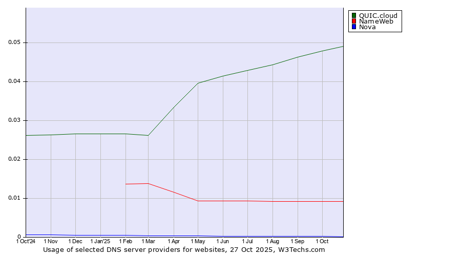 Historical trends in the usage of QUIC.cloud vs. NameWeb vs. Nova
