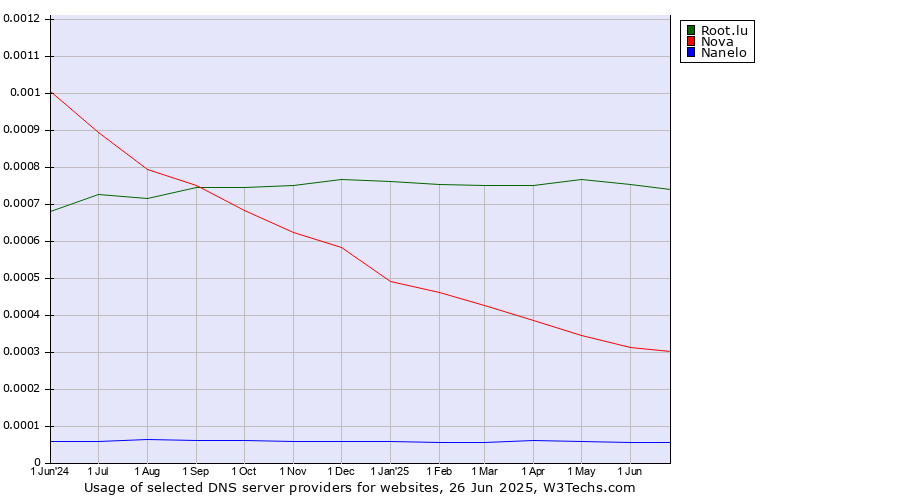 Historical trends in the usage of Root.lu vs. Nova vs. Nanelo