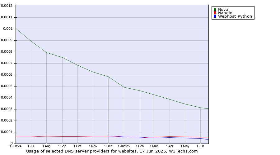 Historical trends in the usage of Nova vs. Nanelo vs. Webhost Python