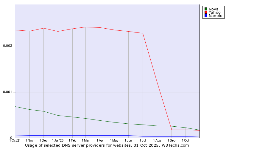 Historical trends in the usage of Nova vs. Yahoo vs. Nanelo