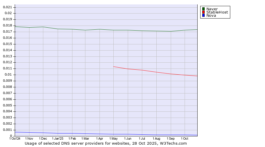 Historical trends in the usage of Naver vs. StableHost vs. Nova