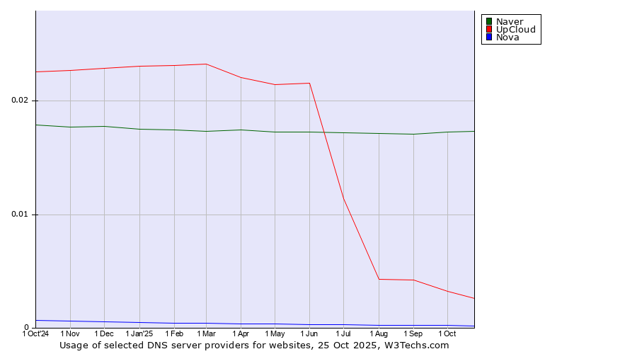 Historical trends in the usage of Naver vs. UpCloud vs. Nova