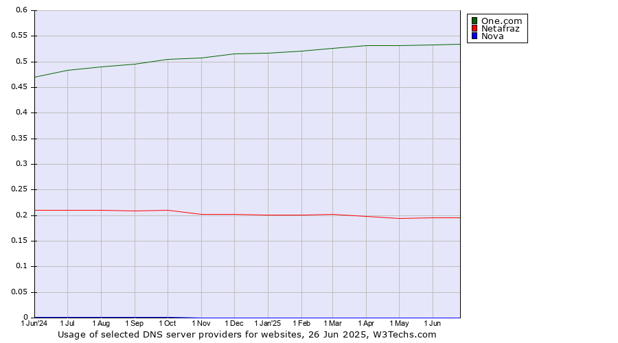 Historical trends in the usage of One.com vs. Netafraz vs. Nova