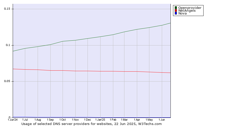 Historical trends in the usage of Openprovider vs. NetAngels vs. Nova