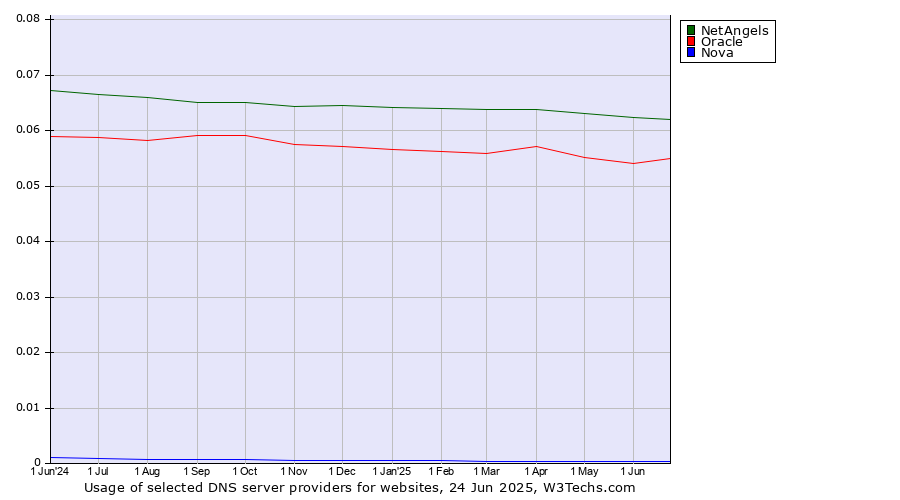 Historical trends in the usage of NetAngels vs. Oracle vs. Nova