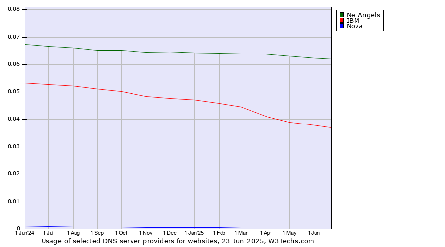 Historical trends in the usage of NetAngels vs. IBM vs. Nova