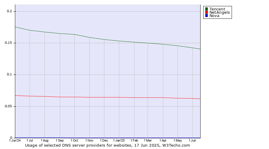 Historical trends in the usage of Tencent vs. NetAngels vs. Nova