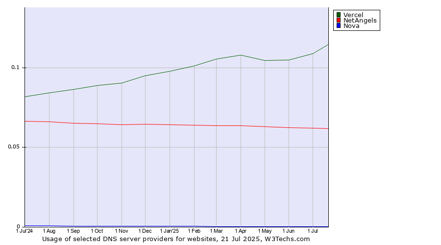 Historical trends in the usage of Vercel vs. NetAngels vs. Nova