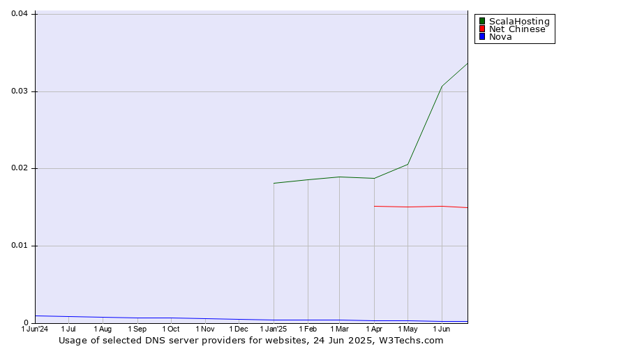 Historical trends in the usage of ScalaHosting vs. Net Chinese vs. Nova