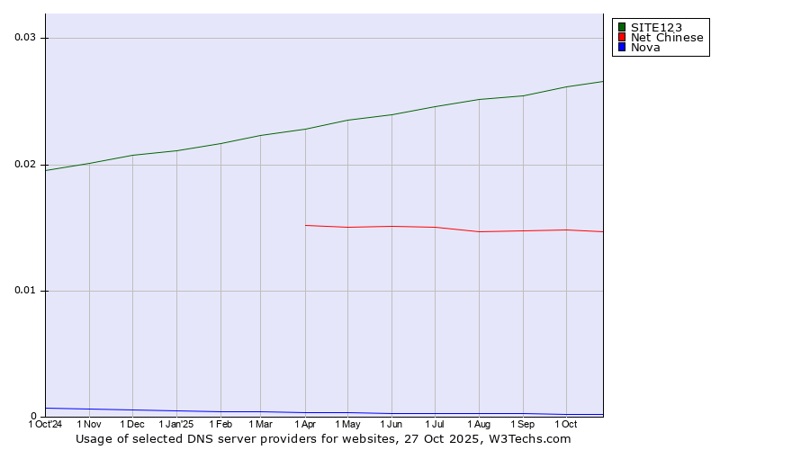 Historical trends in the usage of SITE123 vs. Net Chinese vs. Nova