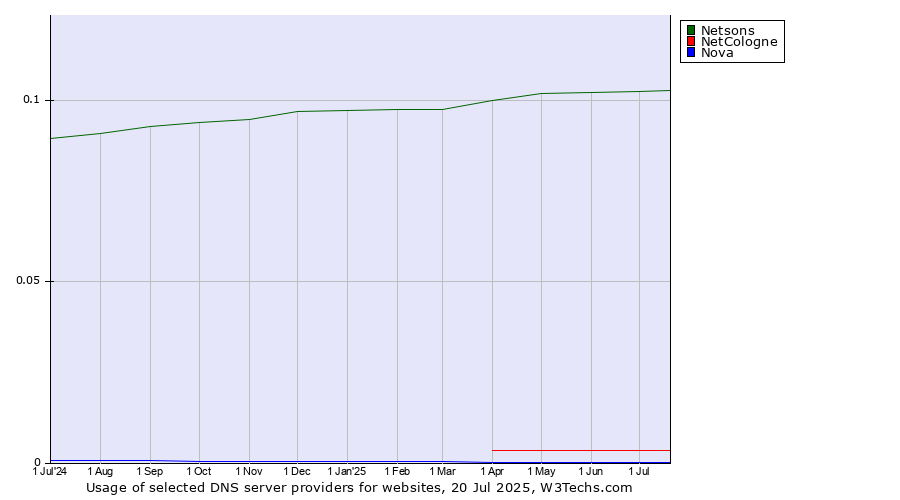 Historical trends in the usage of Netsons vs. NetCologne vs. Nova