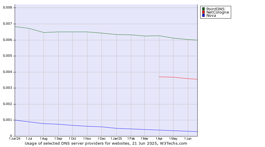 Historical trends in the usage of PointDNS vs. NetCologne vs. Nova