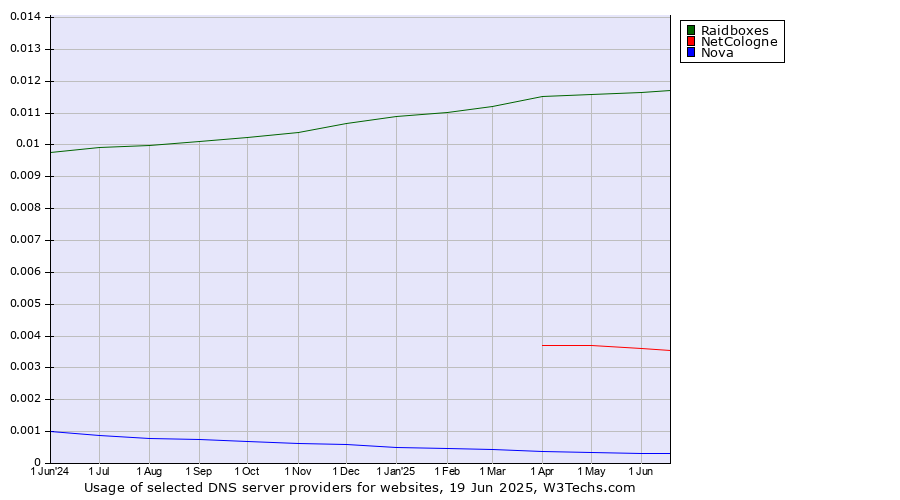 Historical trends in the usage of Raidboxes vs. NetCologne vs. Nova