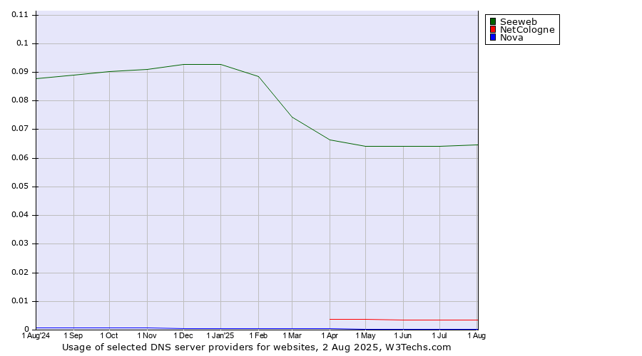 Historical trends in the usage of Seeweb vs. NetCologne vs. Nova