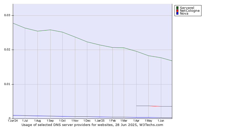 Historical trends in the usage of Serverel vs. NetCologne vs. Nova
