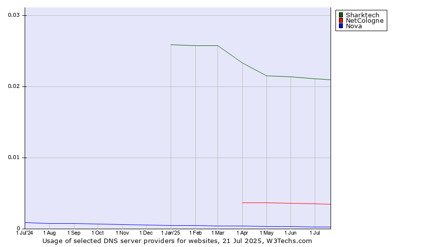 Historical trends in the usage of Sharktech vs. NetCologne vs. Nova