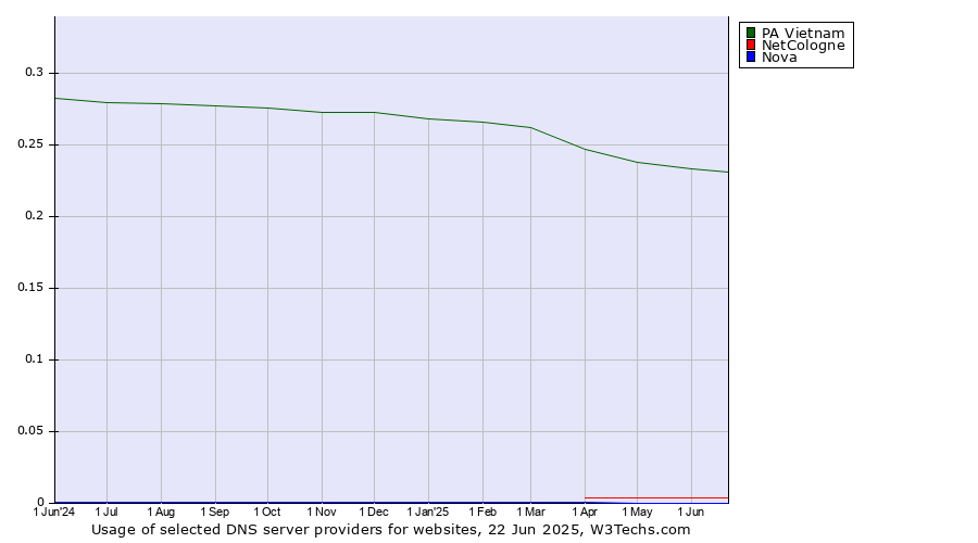 Historical trends in the usage of PA Vietnam vs. NetCologne vs. Nova