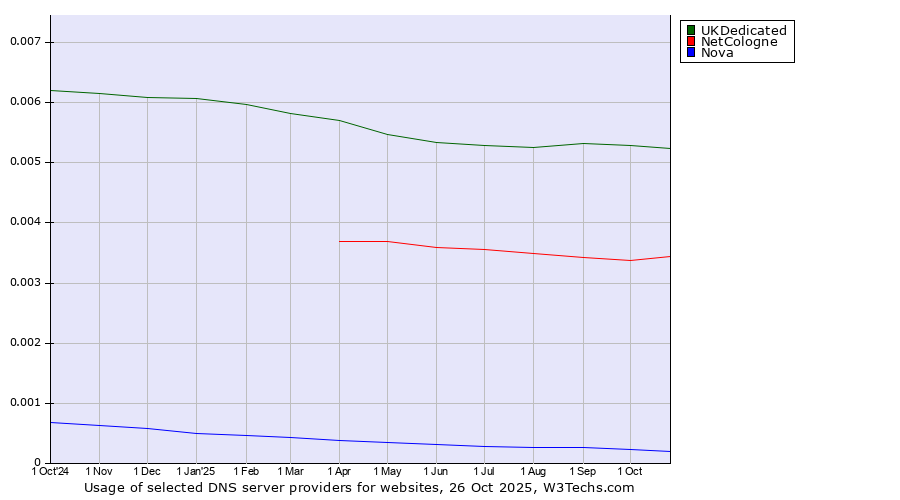 Historical trends in the usage of UKDedicated vs. NetCologne vs. Nova