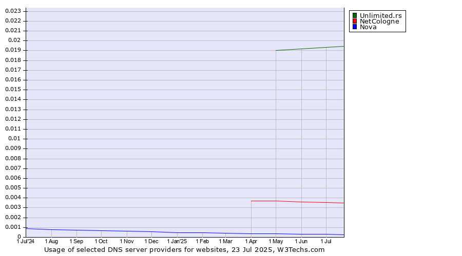 Historical trends in the usage of Unlimited.rs vs. NetCologne vs. Nova