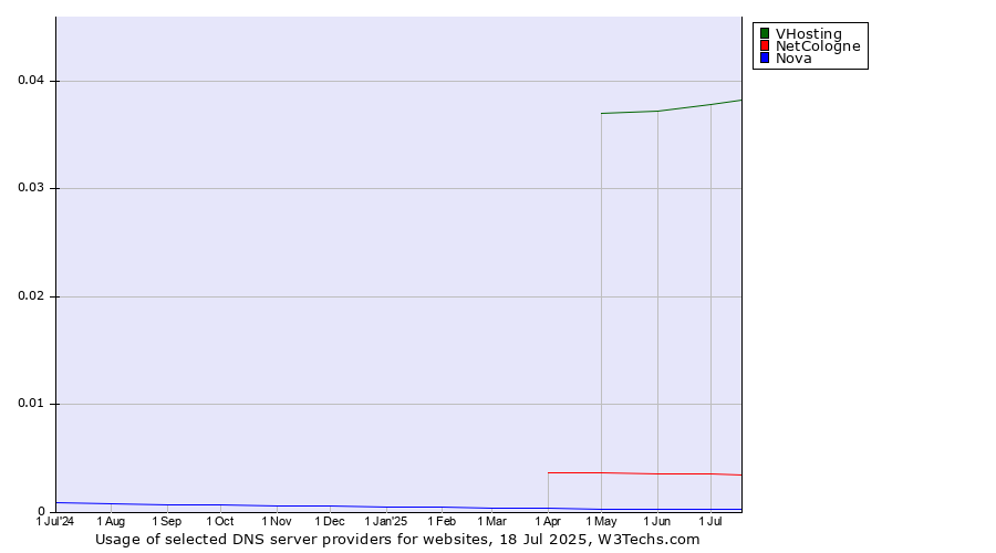 Historical trends in the usage of VHosting vs. NetCologne vs. Nova