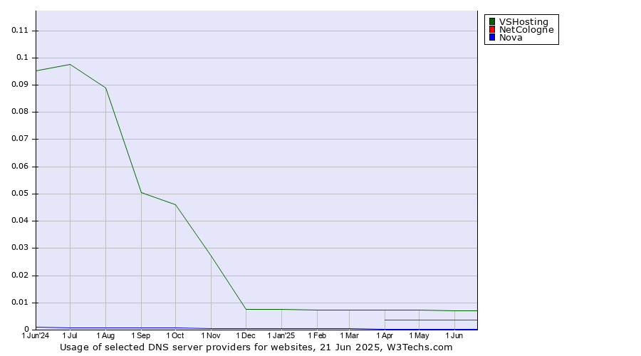 Historical trends in the usage of VSHosting vs. NetCologne vs. Nova