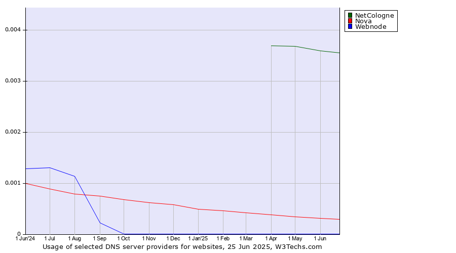 Historical trends in the usage of NetCologne vs. Nova vs. Webnode