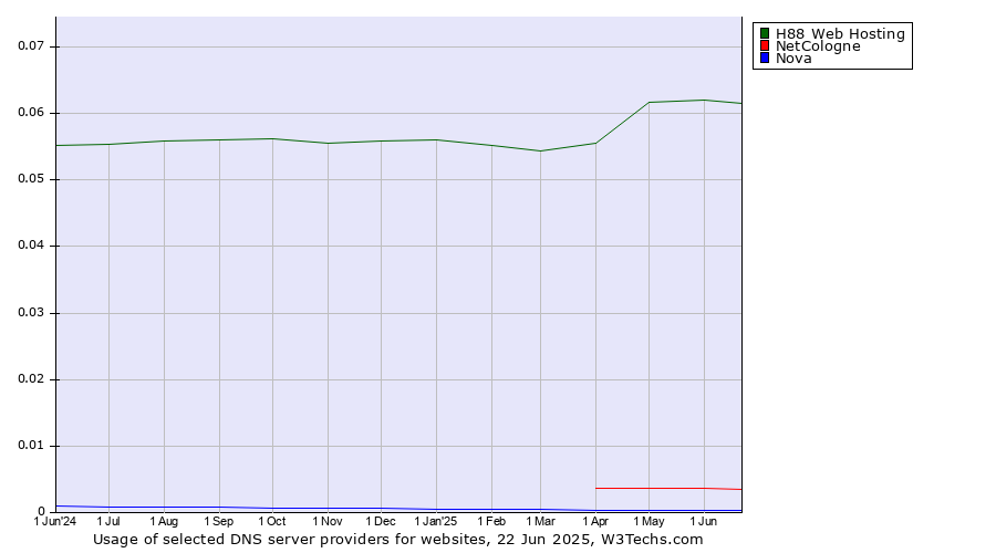 Historical trends in the usage of H88 Web Hosting vs. NetCologne vs. Nova