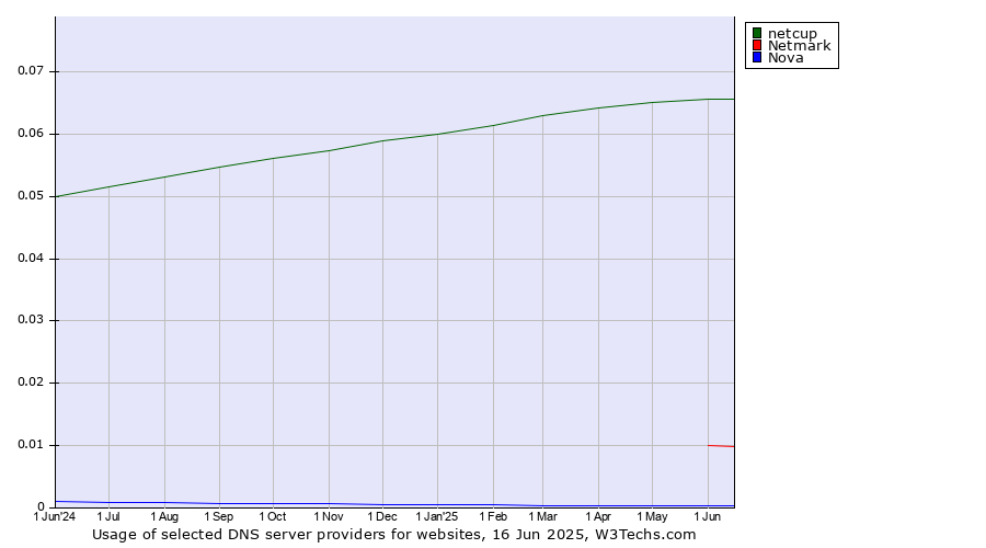 Historical trends in the usage of netcup vs. Netmark vs. Nova