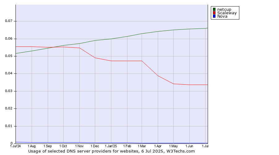 Historical trends in the usage of netcup vs. Scaleway vs. Nova