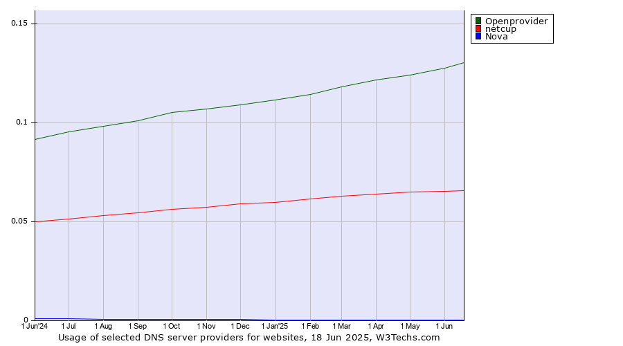 Historical trends in the usage of Openprovider vs. netcup vs. Nova