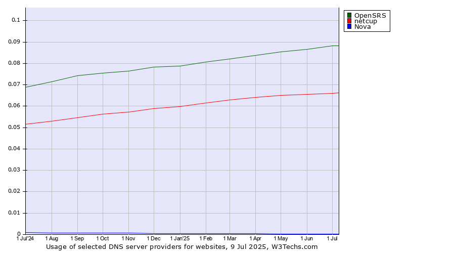 Historical trends in the usage of OpenSRS vs. netcup vs. Nova