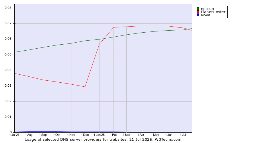 Historical trends in the usage of PlanetHoster vs. netcup vs. Nova