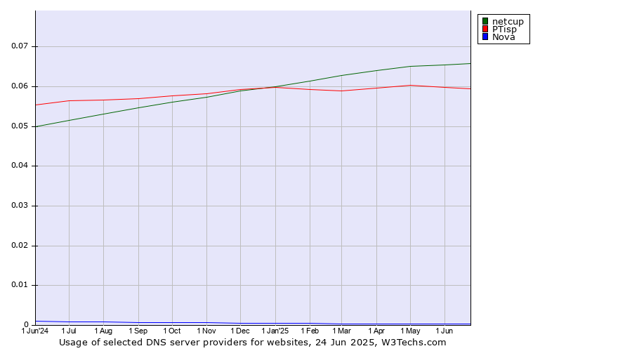 Historical trends in the usage of netcup vs. PTisp vs. Nova