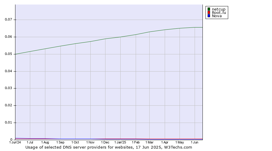 Historical trends in the usage of netcup vs. Root.lu vs. Nova