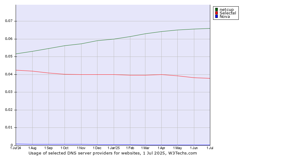 Historical trends in the usage of netcup vs. Selectel vs. Nova