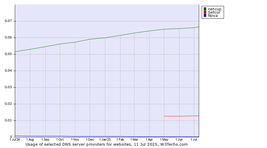 Historical trends in the usage of netcup vs. Setcor vs. Nova