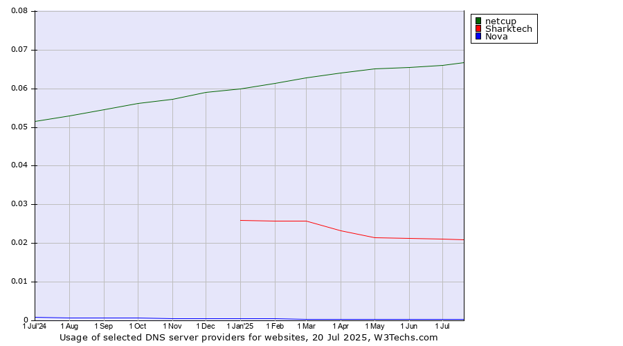 Historical trends in the usage of netcup vs. Sharktech vs. Nova