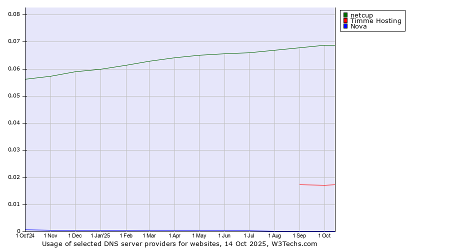 Historical trends in the usage of netcup vs. Timme Hosting vs. Nova