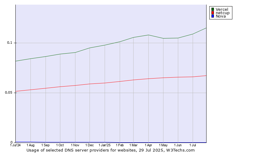 Historical trends in the usage of Vercel vs. netcup vs. Nova