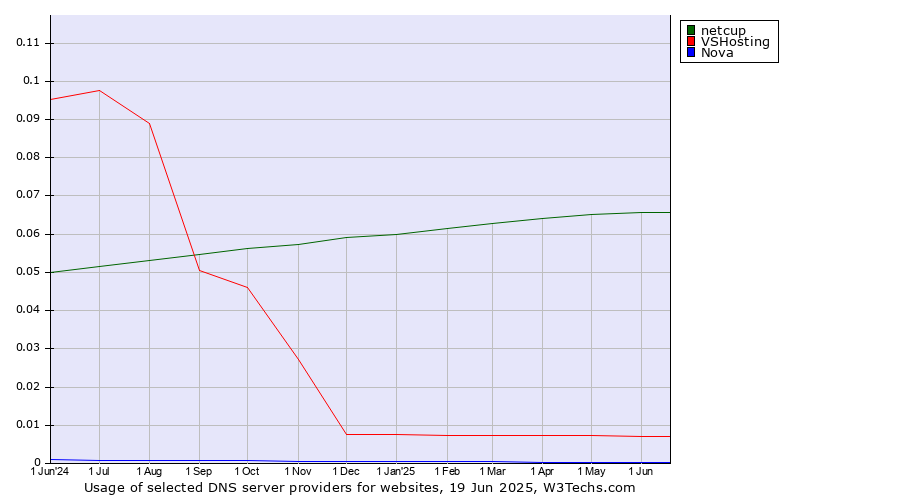 Historical trends in the usage of netcup vs. VSHosting vs. Nova