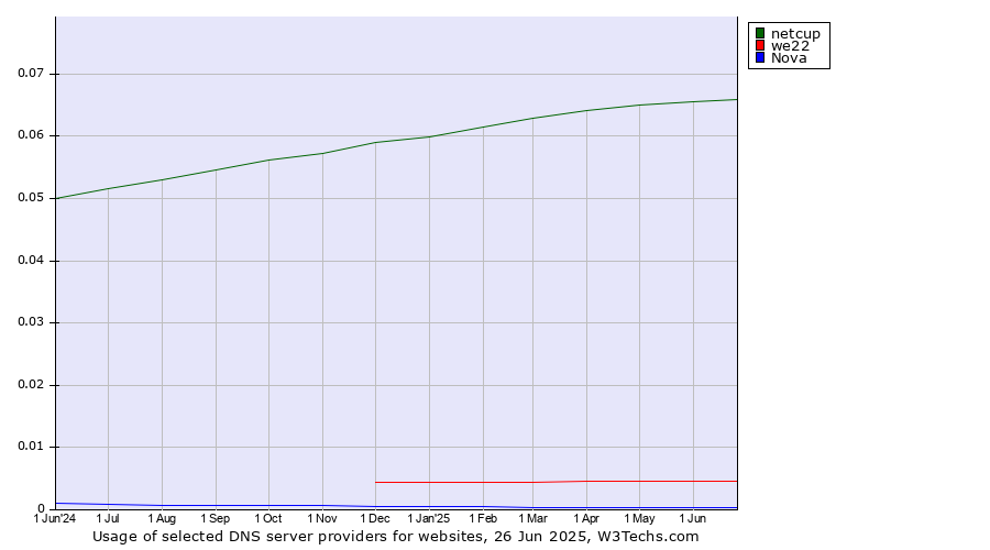Historical trends in the usage of netcup vs. we22 vs. Nova